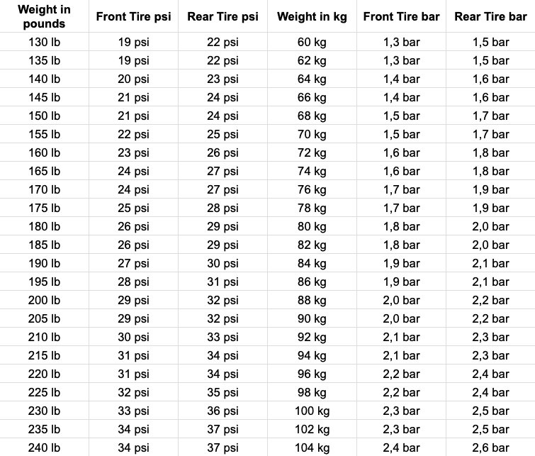 Full Mountain Bike Tire Pressure Chart PSI bar Suspension Traveler